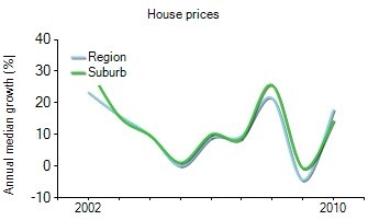 2001年到2010年，Oakleigh east地区别墅房产价格中位数变化图示